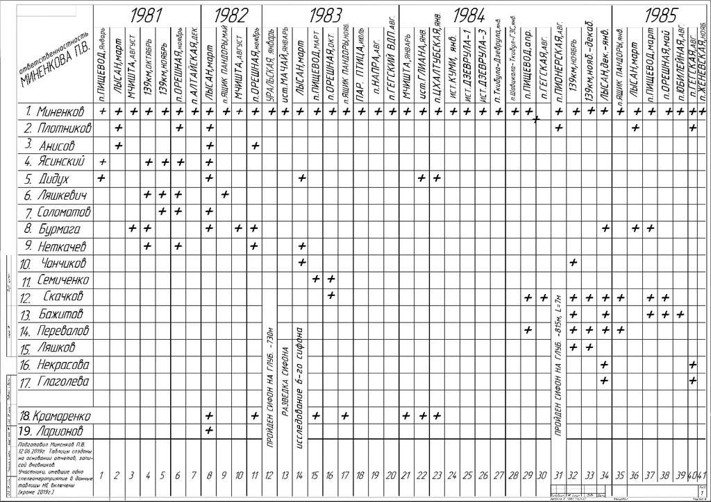 Таблицы 1981-1985 г.г.