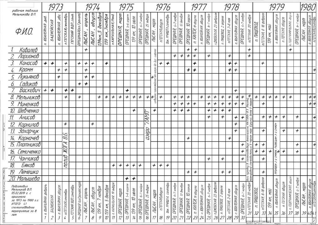 Таблица 1973-1980г.