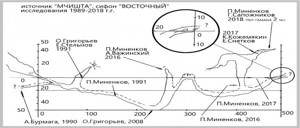 Мчишта, сифон Восточный, 1989-2018 г.